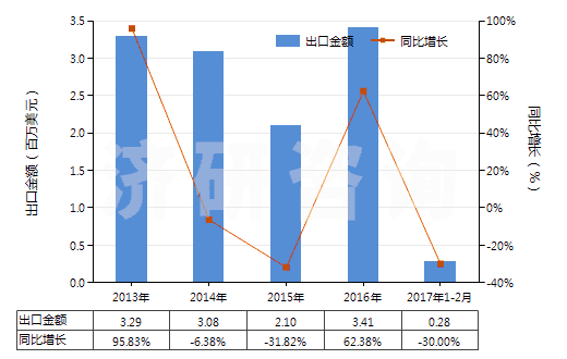 2013-2017年2月中國聚丙烯單絲（截面尺寸≤1mm，細(xì)度≥67分特）(HS54041200)出口總額及增速統(tǒng)計